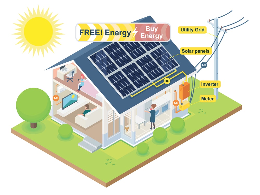 How Solar Work ? How Solar Work ?