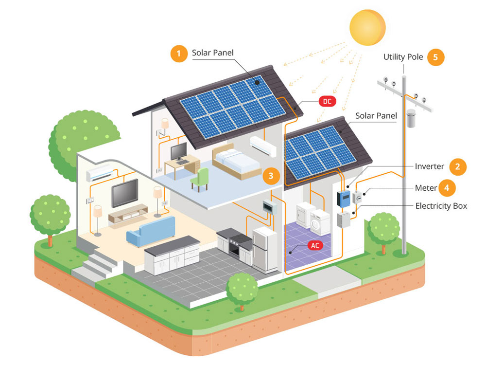 How Solar Work ?